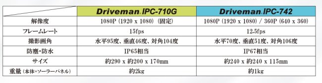 通信型ソーラーパネル式セキュリティカメラ 型式：IPC-710G DRIVEMAN