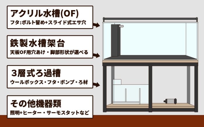 150アロワナ水槽人気セット(水槽+鉄製架台＋濾過槽セット+機器類) W1500×D600×H600mm - オーダーメイド水槽 は東京アクアガーデンオンラインショップ